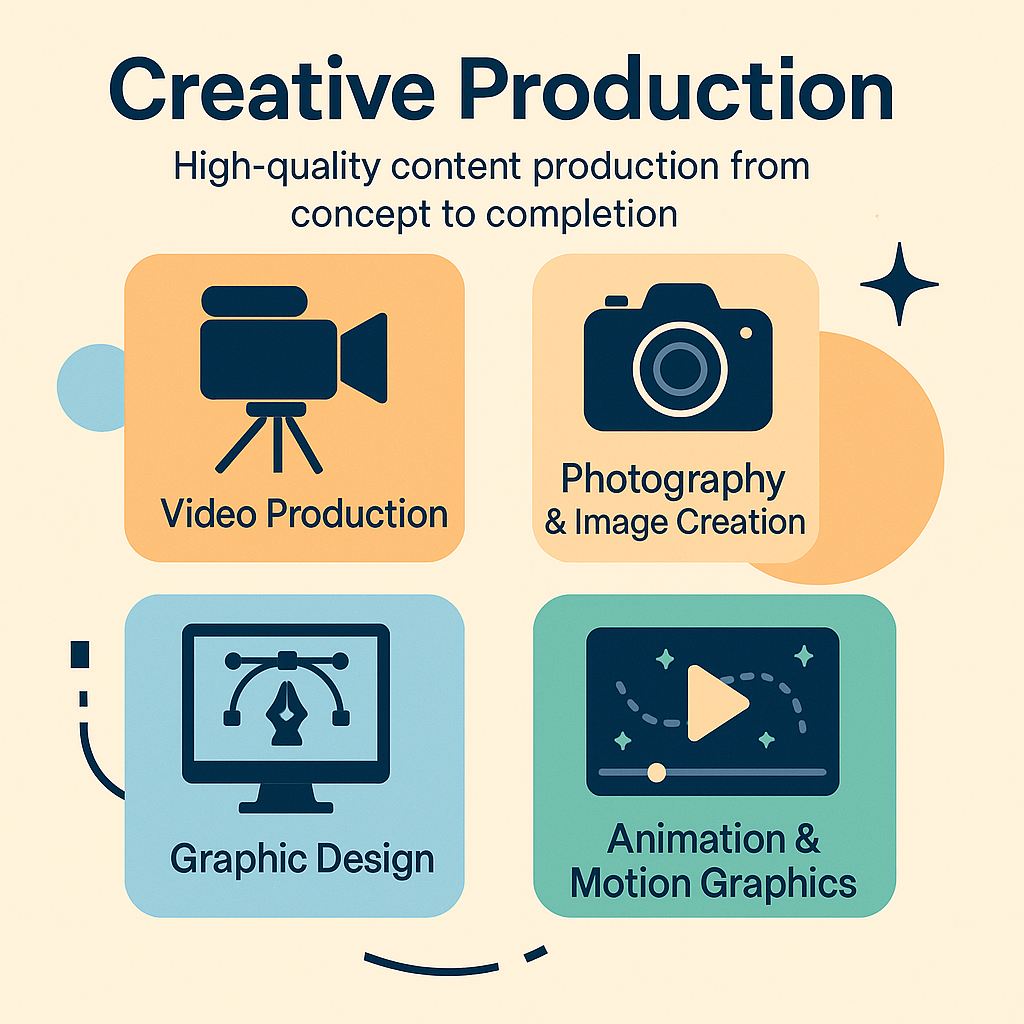 Creative production infographic showing video production, photography, graphic design, and animation services.